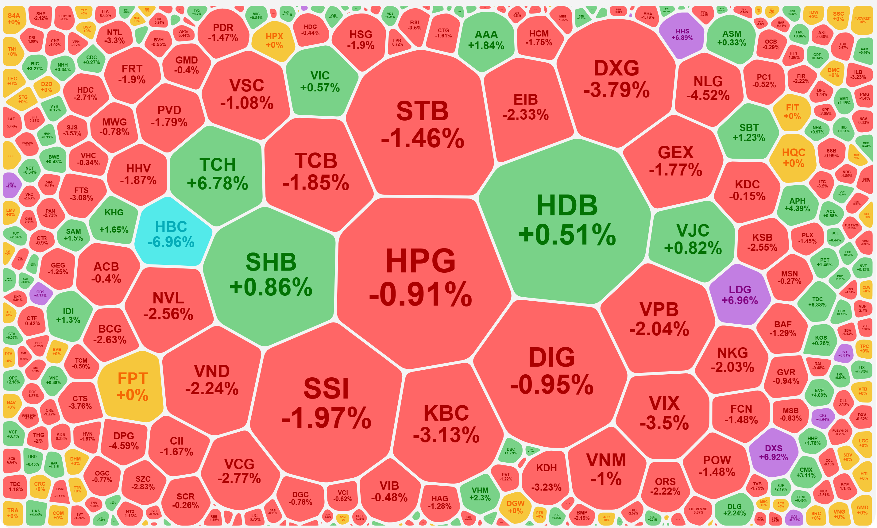 Xếp theo giá trị khớp lệnh cho thấy cổ phiếu có thanh khoản càng lớn thì giảm giá càng rõ. Điều này phản ánh áp lực bán tăng cao.