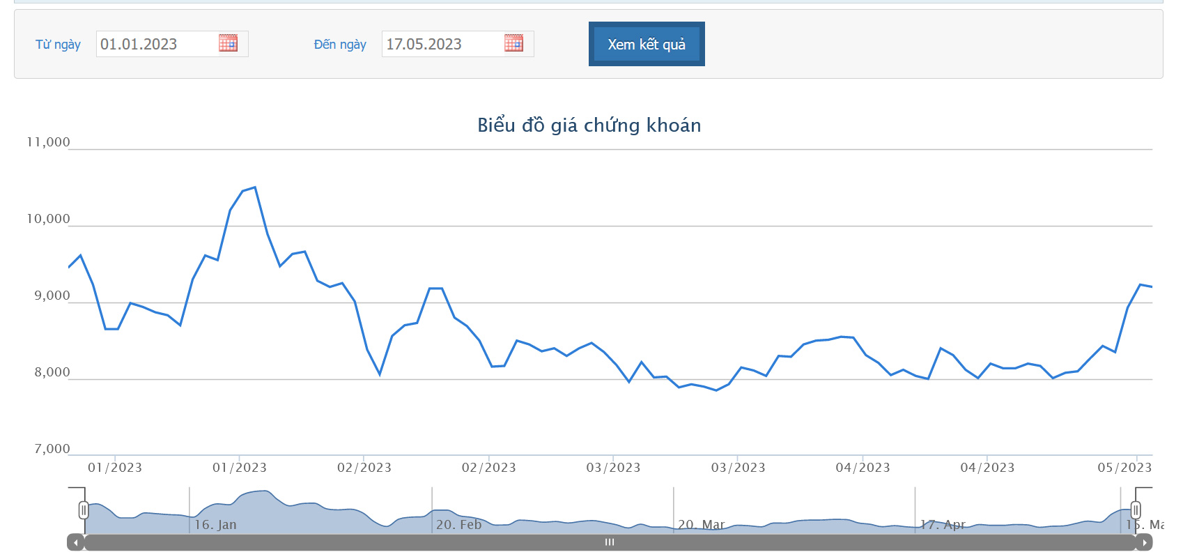 Sơ đồ giao dịch giá cổ phiếu HBC từ đầu năm 2023 trên HOSE.
