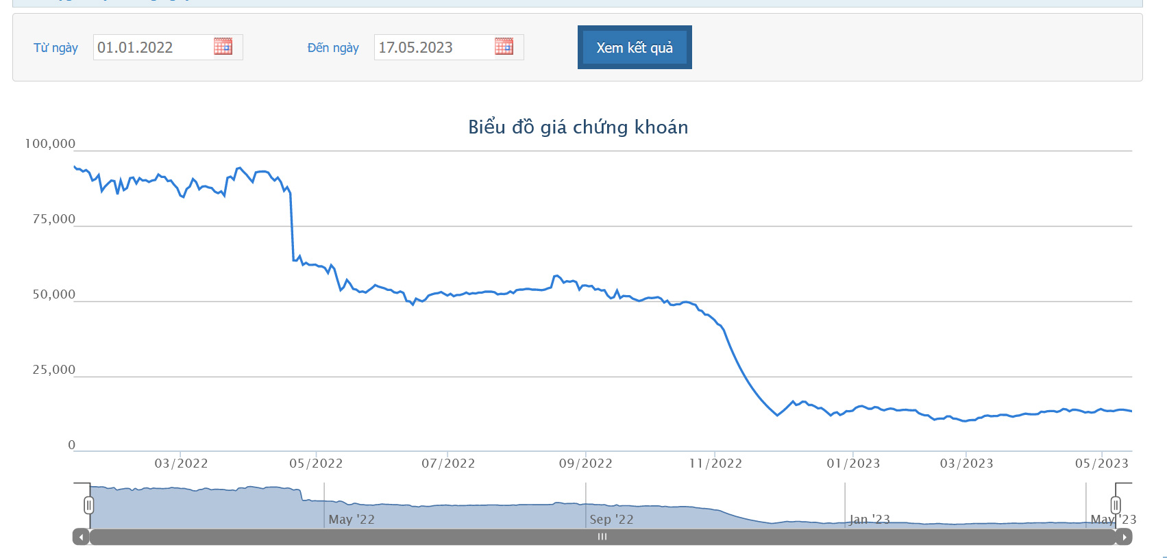 Sơ đồ giá cổ phiếu PDR từ đầu năm 2022 đến nay trên HOSE.