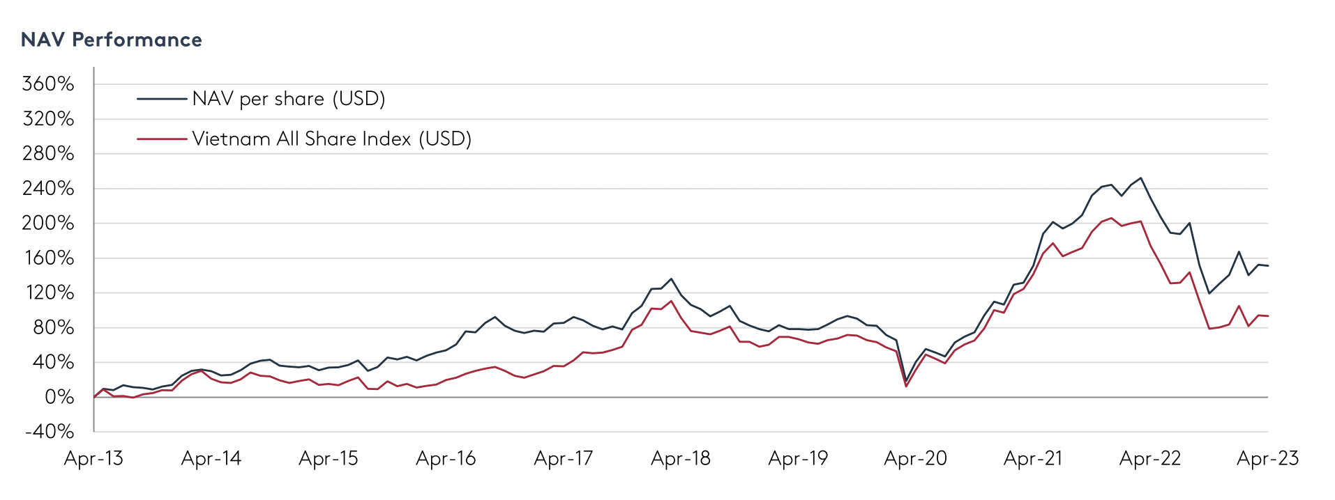 Hiệu suất đầu tư của VNH.&nbsp;