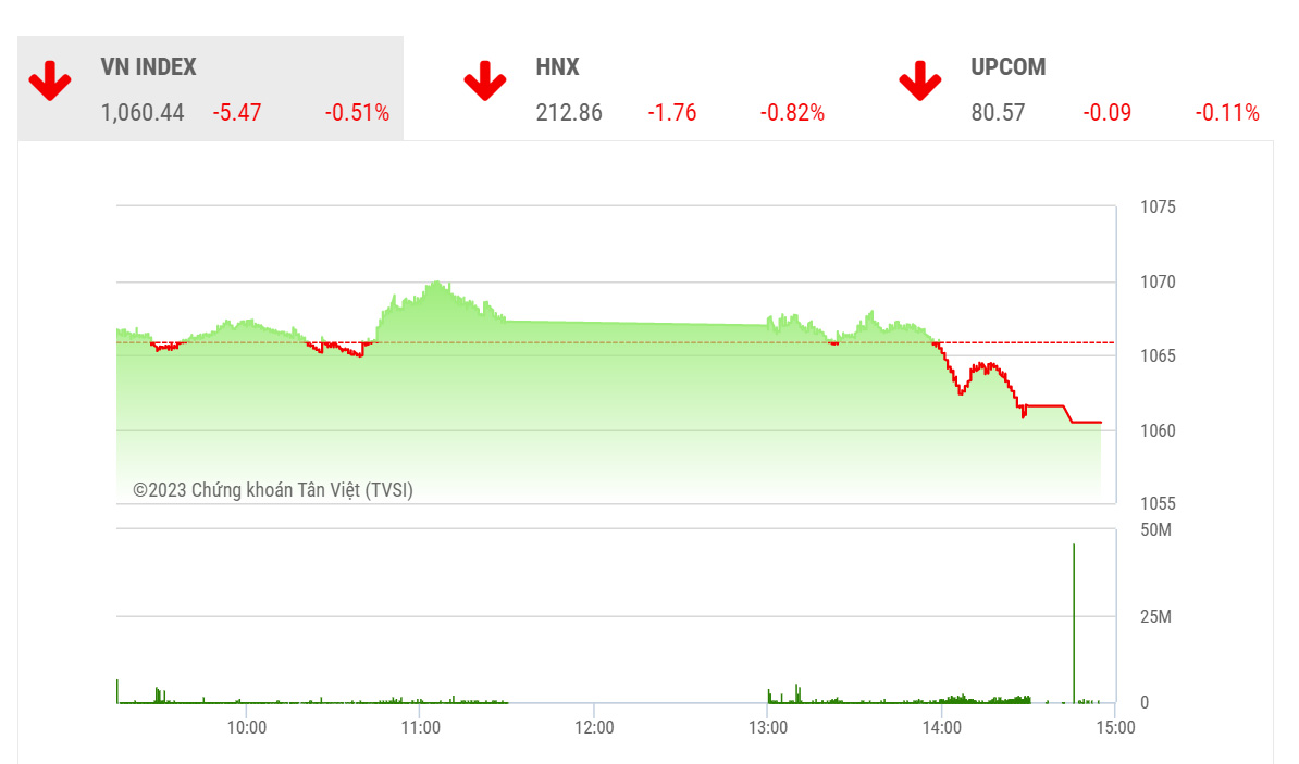Theo BSC, trong những phiên tới, VN-Index khả năng vẫn sẽ trải qua những phiên giao dịch giằng co trong vùng 1,060 ± 5 điểm