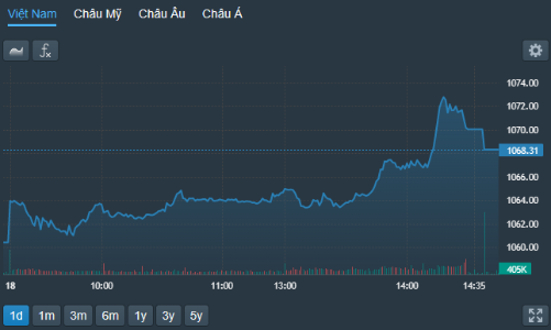 Kéo “rực” phiên đáo hạn phái sinh, VN-Index tăng mạnh