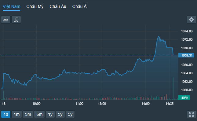VN-Index có một nhịp tăng vọt buổi chiều.