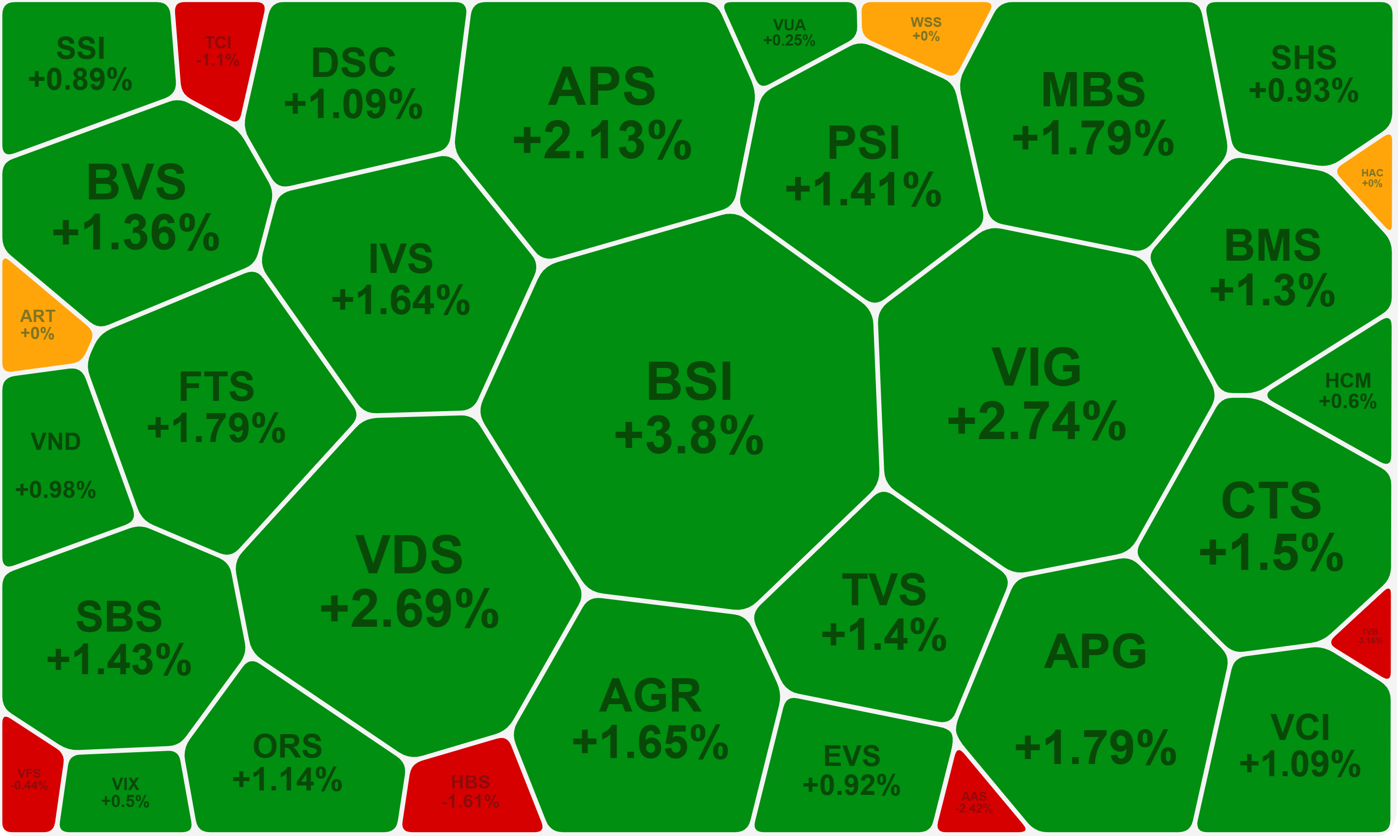 Nhóm cổ phiếu chứng khoán tăng khá tốt sáng nay, nhưng cũng tập trung vào các mã nhỏ.