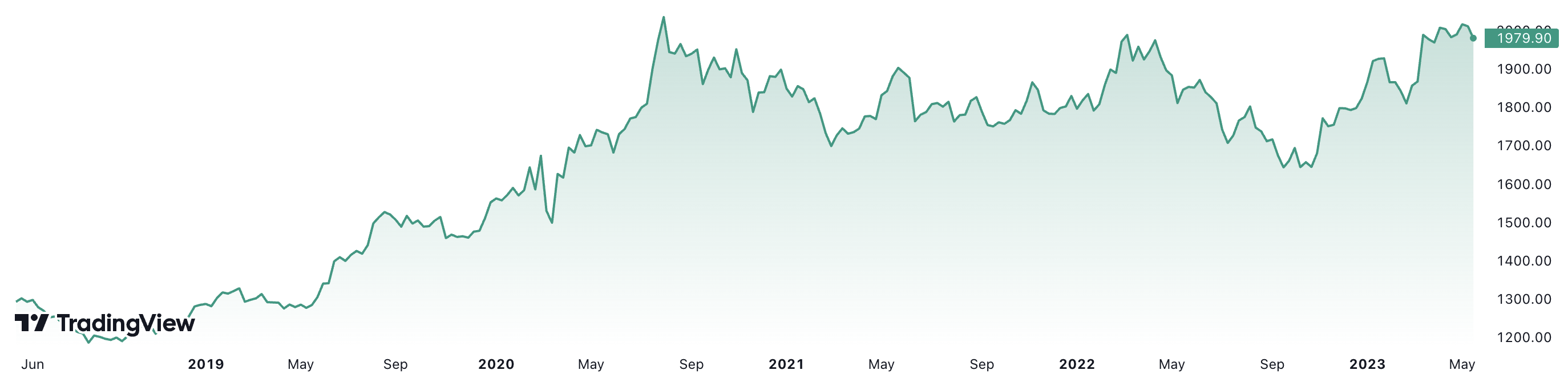 Trong 5 năm, giá vàng đã tăng gần 54%. Đơn vị: USD/oz.