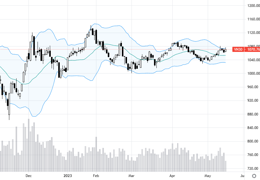 VN30 vẫn đang loanh quanh gần đỉnh ngắn hạn.