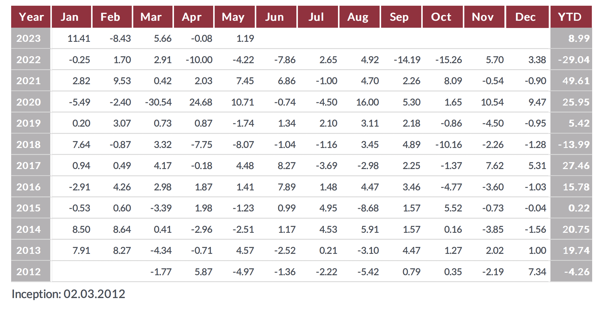Hiệu suất của Lumen Vietnam Fund kể từ khi hoạt động ở Việt Nam.&nbsp;