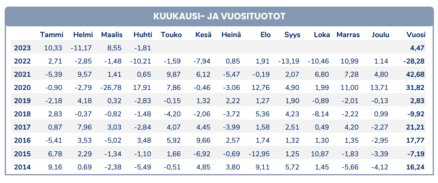 Hiệu suất của Pyn Elite Fund.&nbsp;