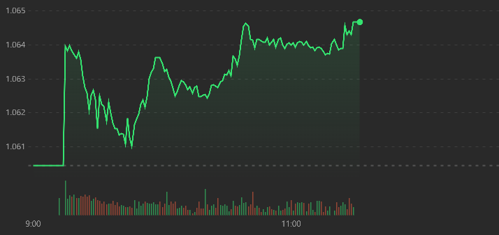 Vn-Index được VHM k&eacute;o mạnh nửa sau phi&ecirc;n s&aacute;ng nay.