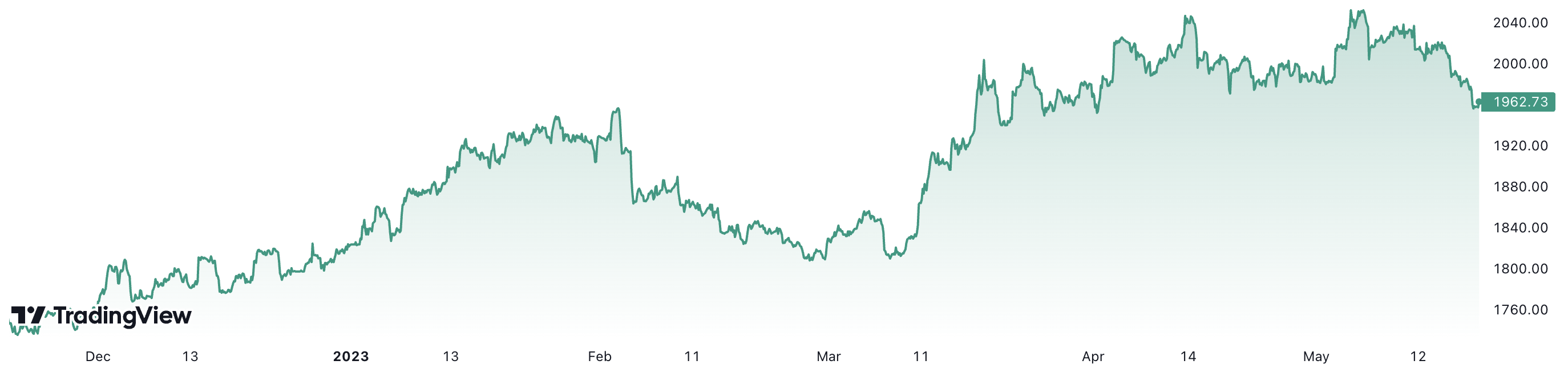Trong 6 tháng trở lại đây, giá vàng thế giới đã tăng 11,5%. Đơn vị: USD/oz.