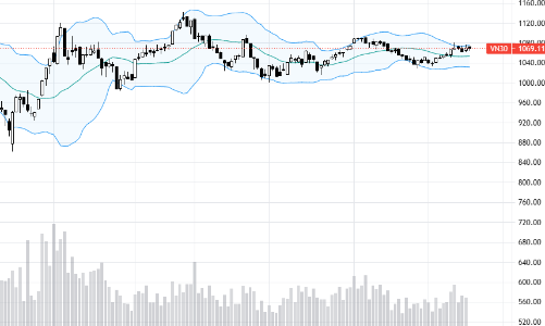 Blog chứng khoán: Dòng tiền duy trì rất tốt