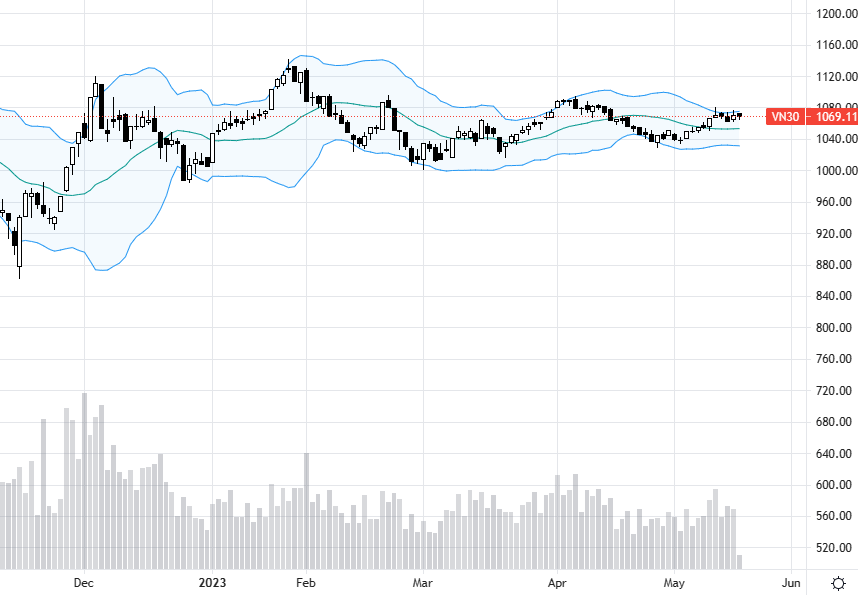 VN30-Index đang đi ngang gần ngưỡng cản kỹ thuật.