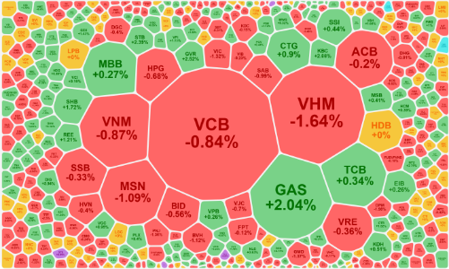 Trụ lớn trả điểm, VND gây sốc với thanh khoản