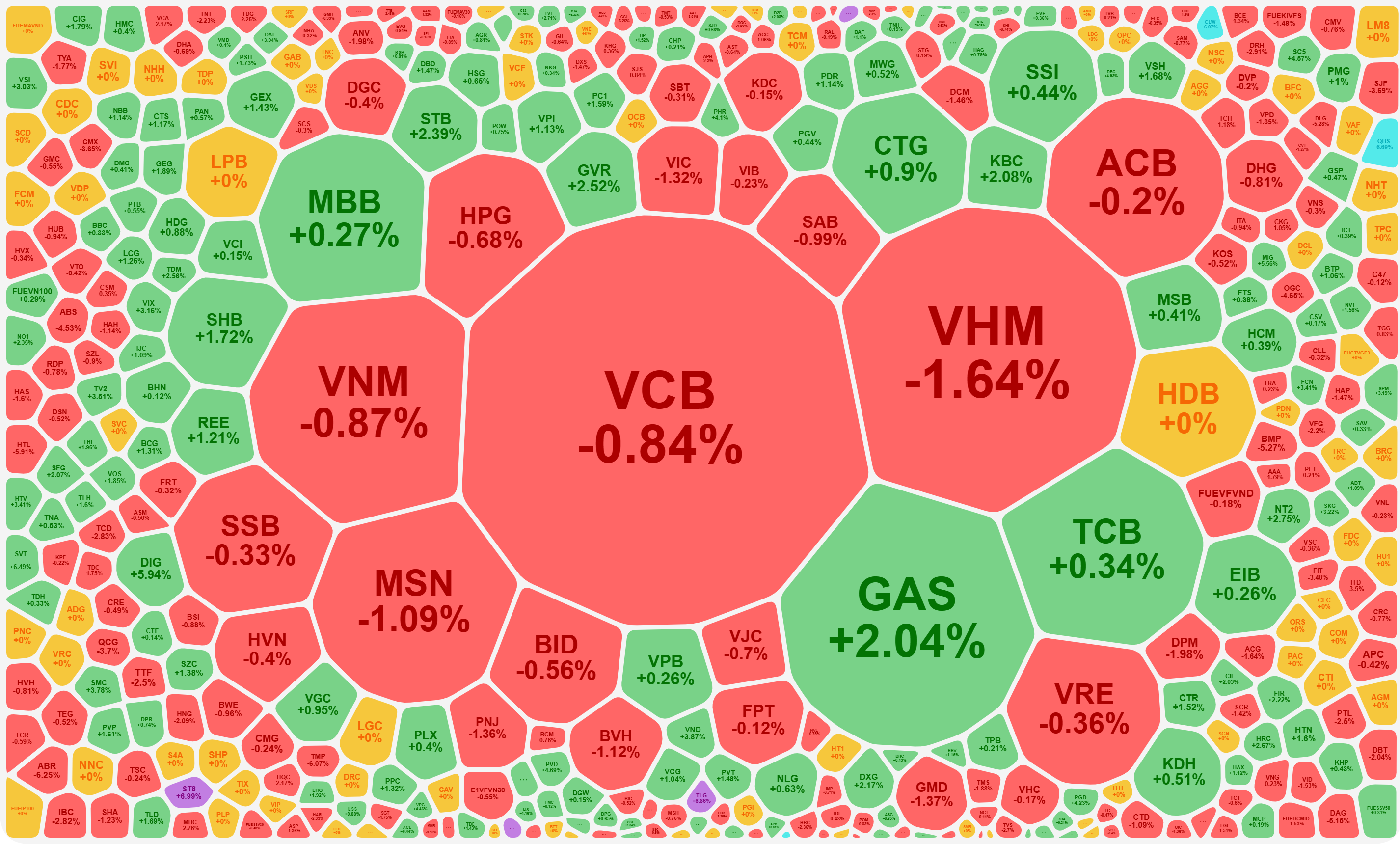 Các trụ lớn đảo chiều giảm rất nhanh sau phiên đẩy giá hôm qua.