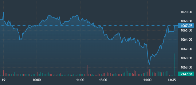 Vn-Index hồi lại kh&aacute; tốt cuối ng&agrave;y nhưng số lượng cổ phiếu giảm gi&aacute; vẫn &aacute;p đảo.