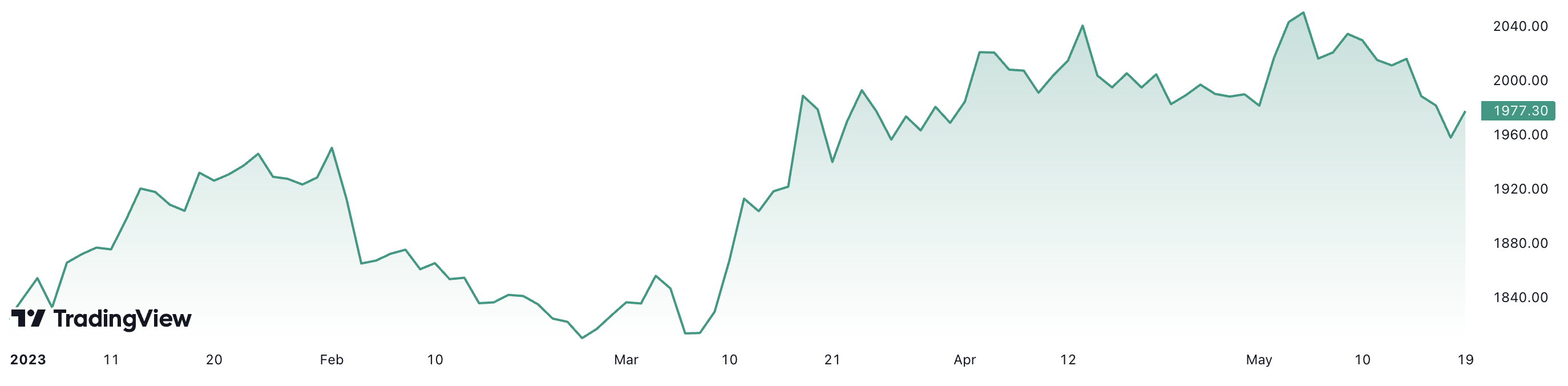 Gi&aacute; v&agrave;ng thế giới đ&atilde; tăng hơn 8,4% từ đầu năm đến nay. Đơn vị: USD/oz.
