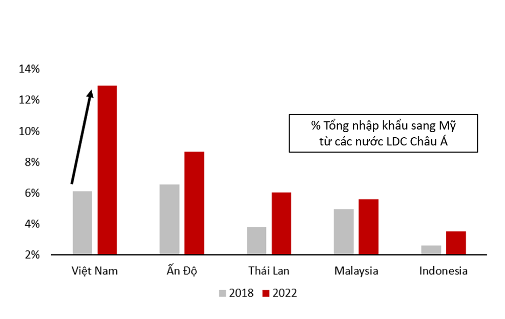 Nhập khẩu vào Mỹ từ Việt Nam tăng trưởng mạnh trong năm 2022, so sánh với năm 2018  - Nguồn VinaCapital