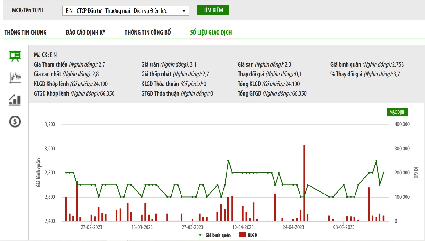 Sơ đồ gi&aacute; cổ phiếu EIN tr&ecirc;n HNX.