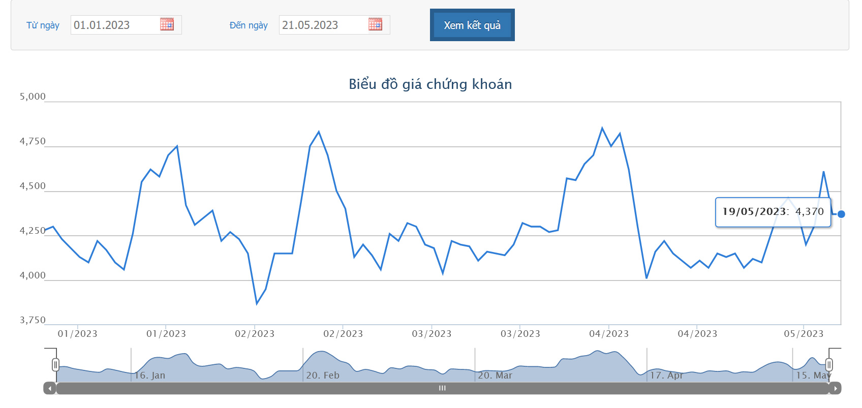 Sơ đồ giá cổ phiếu LDG từ đầu năm 2023 đến nay trên HOSE.
