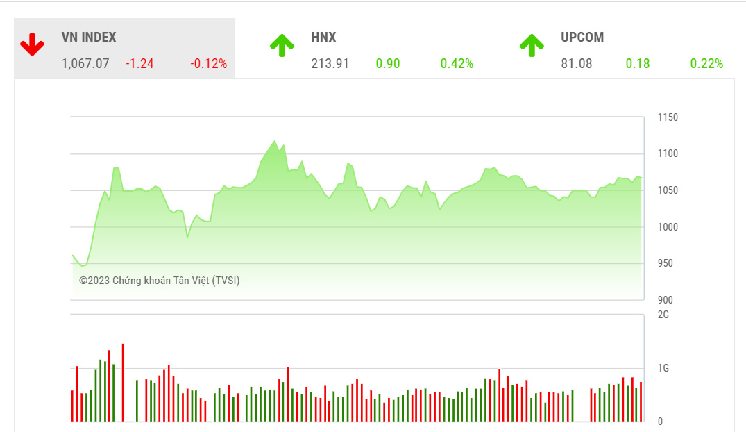 VCSC dự báo trong phiên giao dịch tới, nhóm cổ phiếu vốn hóa vừa và nhỏ, đại diện bởi những VNMidcap, VNSmallcap hay HNX-Index có thể sẽ thể hiện nỗ lực tăng giá. 