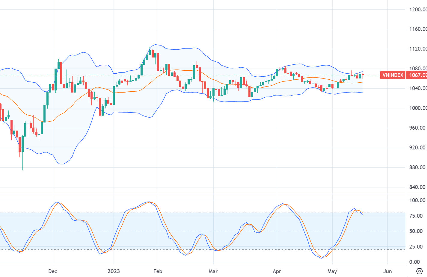 VN-Index đang loanh quanh đỉnh ngắn hạn.
