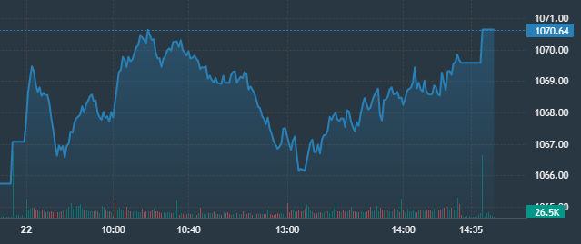 Vn-Index mạnh l&ecirc;n về cuối phi&ecirc;n, nhưng vẫn kh&ocirc;ng c&oacute; trụ đẩy r&otilde; n&eacute;t.