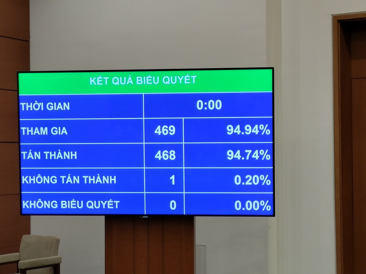 &Ocirc;ng L&ecirc; Quang Mạnh được Quốc hội bổ nhiệm giữ chức Chủ nhiệm Ủy ban T&agrave;i ch&iacute;nh, Ng&acirc;n s&aacute;ch của Quốc hội&nbsp;với 94,74% đại biểu Quốc hội c&oacute; mặt t&aacute;n th&agrave;nh.