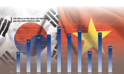 Đầu tư Hàn Quốc vào Việt Nam sau 30 năm thiết lập quan hệ ngoại giao