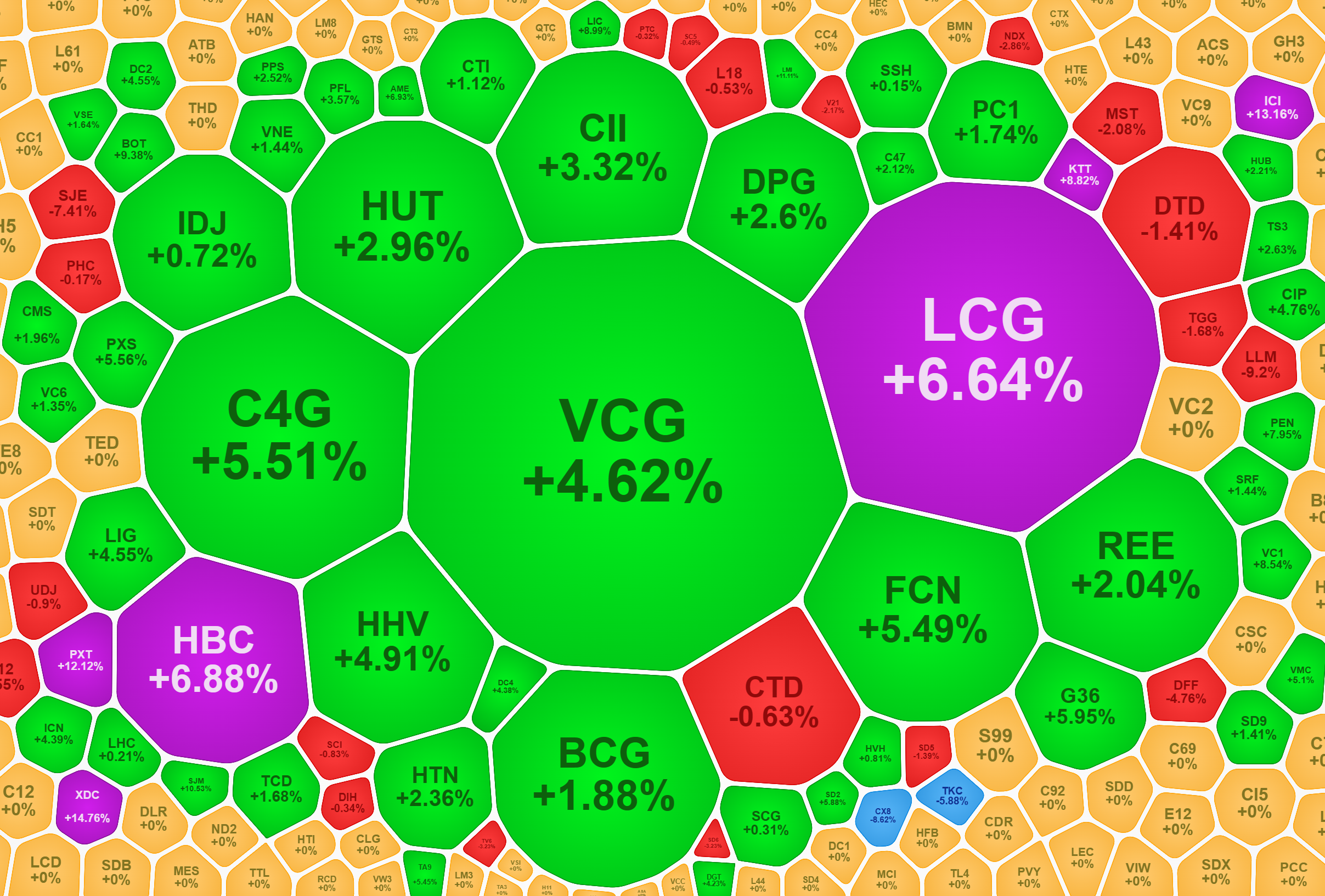 Nhóm cổ phiếu xây dựng, đầu tư công tăng rất tốt và hút tiền mạnh.
