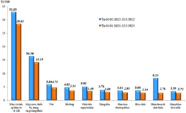 Trị gi&aacute; nhập khẩu của một số nh&oacute;m h&agrave;ng lớn lũy kế từ 01/01/2023 đến 15/5/2023 v&agrave; c&ugrave;ng kỳ năm 2022. Nguồn: Tổng cục Hải quan.
