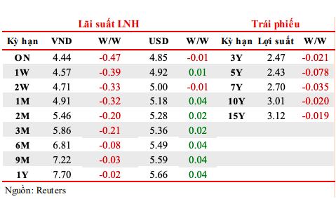 Diễn biến l&atilde;i suất li&ecirc;n ng&acirc;n h&agrave;ng tuần từ 15/5-19/5/2023.