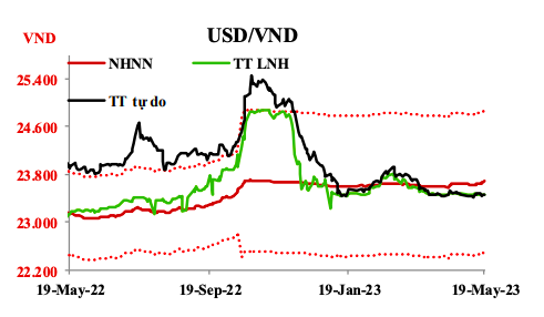 Diễn biến tỷ gi&aacute; USD/VND.