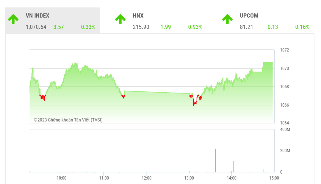 Như SHS đã nhận định trong các bản tin trước, thị trường nhiều khả năng sẽ tiếp tục xu hướng tăng trong thời gian tới.