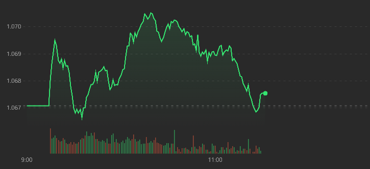 Vn-Index nh&iacute;ch qua tham chiếu v&agrave;i ph&uacute;t cuối.