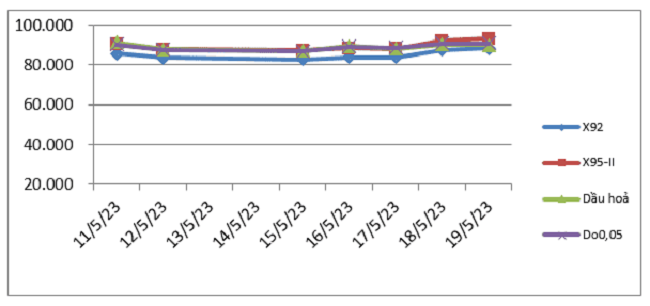 Biến động gi&aacute; th&agrave;nh phẩm xăng dầu tr&ecirc;n thị trường thế giới từ ng&agrave;y 11/5/2023-22/5/2023. Nguồn: Bộ C&ocirc;ng Thương.