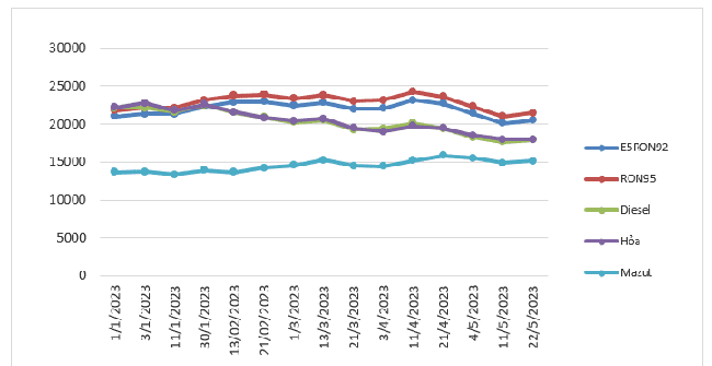 Biến động gi&aacute; b&aacute;n lẻ xăng dầu trong nước. Nguồn: Bộ C&ocirc;ng Thương.