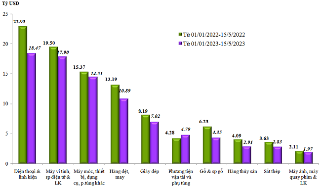 Trị gi&aacute; xuất khẩu của một số nh&oacute;m h&agrave;ng lớn lũy kế từ 01/01/2023 đến 15/5/2023 v&agrave; c&ugrave;ng kỳ năm 2022. Nguồn: Tổng cục Hải quan.