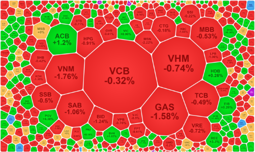 Vốn ngoại xả đột biến, loạt blue-chips “sập” mạnh