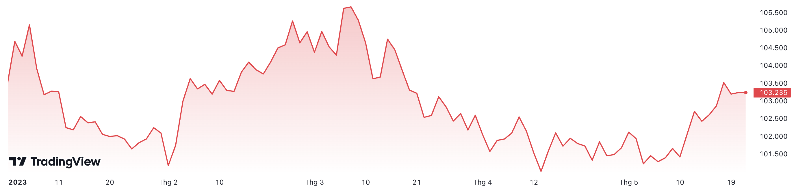 Từ đầu năm đến nay, chỉ số Dollar Index đã giảm hơn 0,2% .