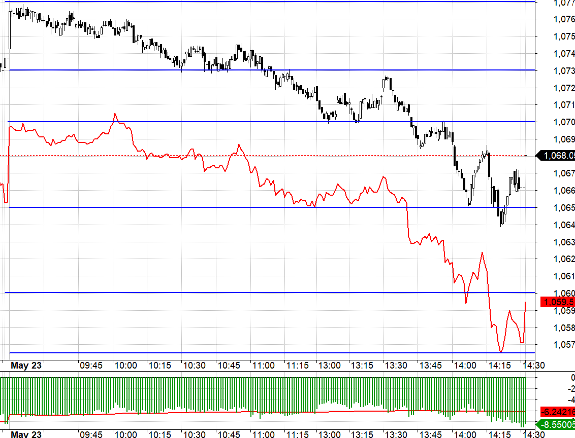 VN30 chịu sức &eacute;p mạnh hơn trong buổi chiều, F1 xuất hiện Long cover kh&aacute; mạnh.
