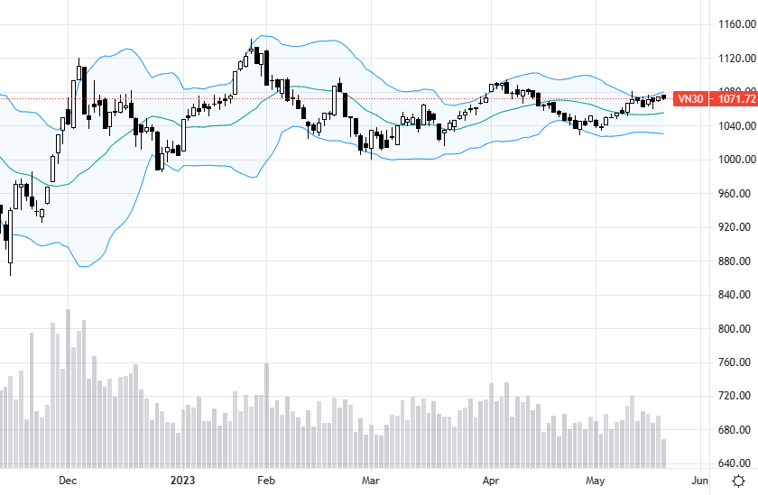 VN30 vẫn trong trạng thái đi ngang.