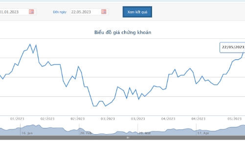Đầu tư GEX đã bán thành công hơn 33 triệu cổ phiếu GEX