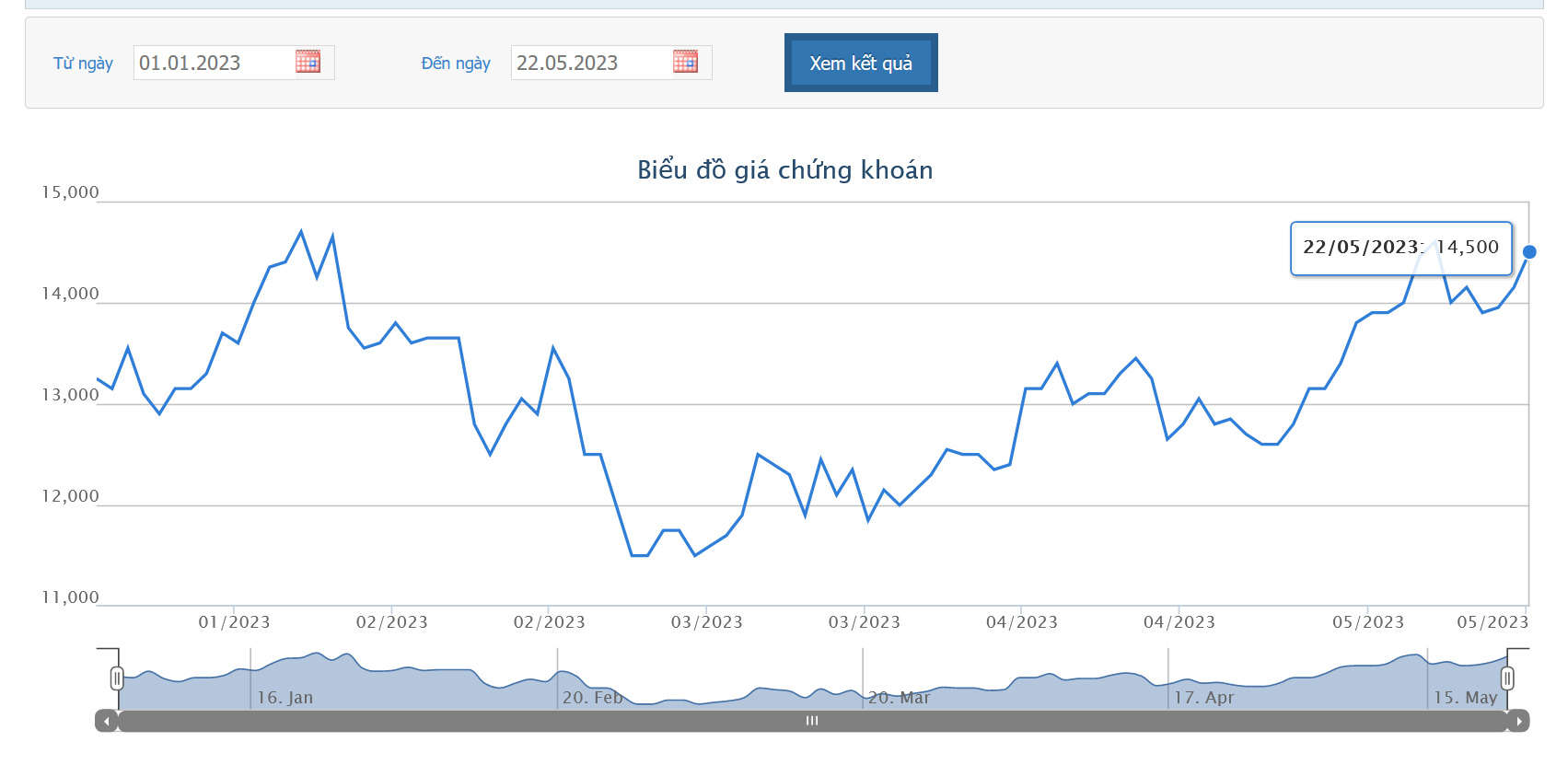 Sơ đồ giá cổ pheieus GEX từ đầu năm 2023 đến nay trên HOSE.
