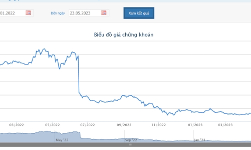 4 tháng đầu năm, doanh thu của MWG giảm 23% và 