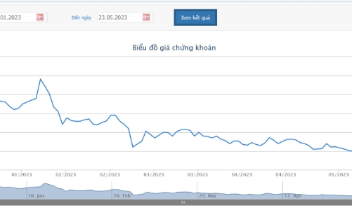 4 tháng đầu năm, PNJ báo lãi 859 tỷ đồng, giảm 0,7% so cùng kỳ 