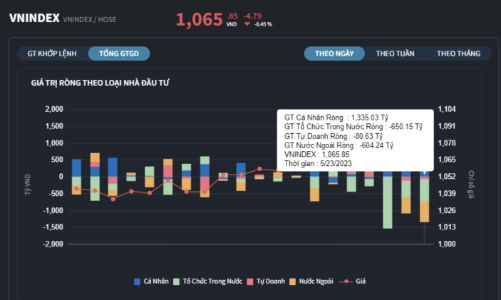Vốn nội vẫn vào mạnh kỷ lục, mua ròng 1.300 tỷ đồng gom toàn ngân hàng