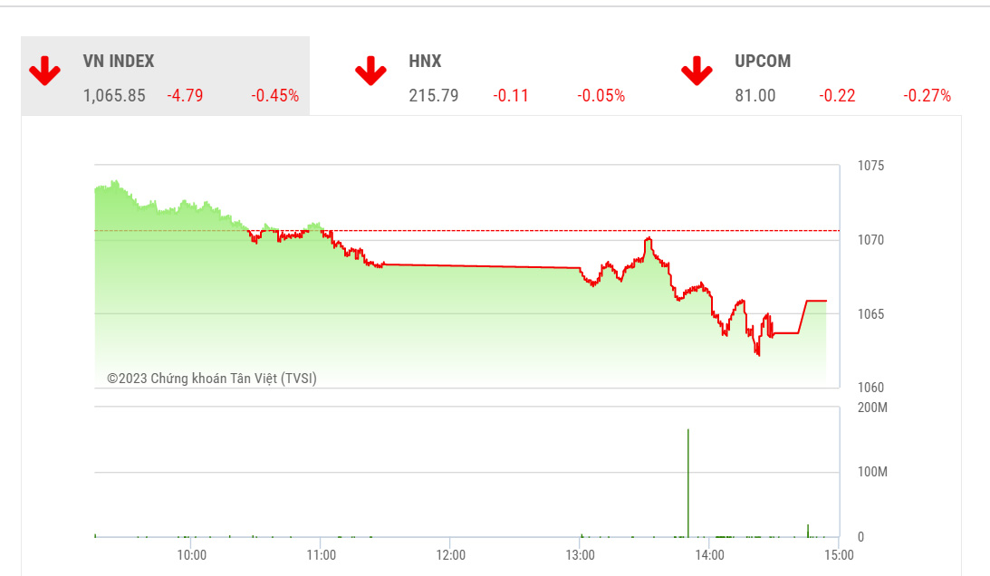 Theo SSI, với mức độ tiêu cực dần hình thành, để phòng thủ cũng như bảo toàn thành quả, nhà đầu tư cần thu gọn danh mục và chờ đợi cơ hội đầu tư mới.