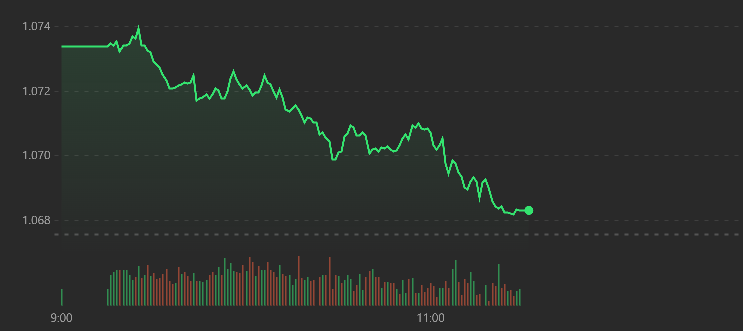 VN-Index chịu sức &eacute;p lớn dần theo thời gian.
