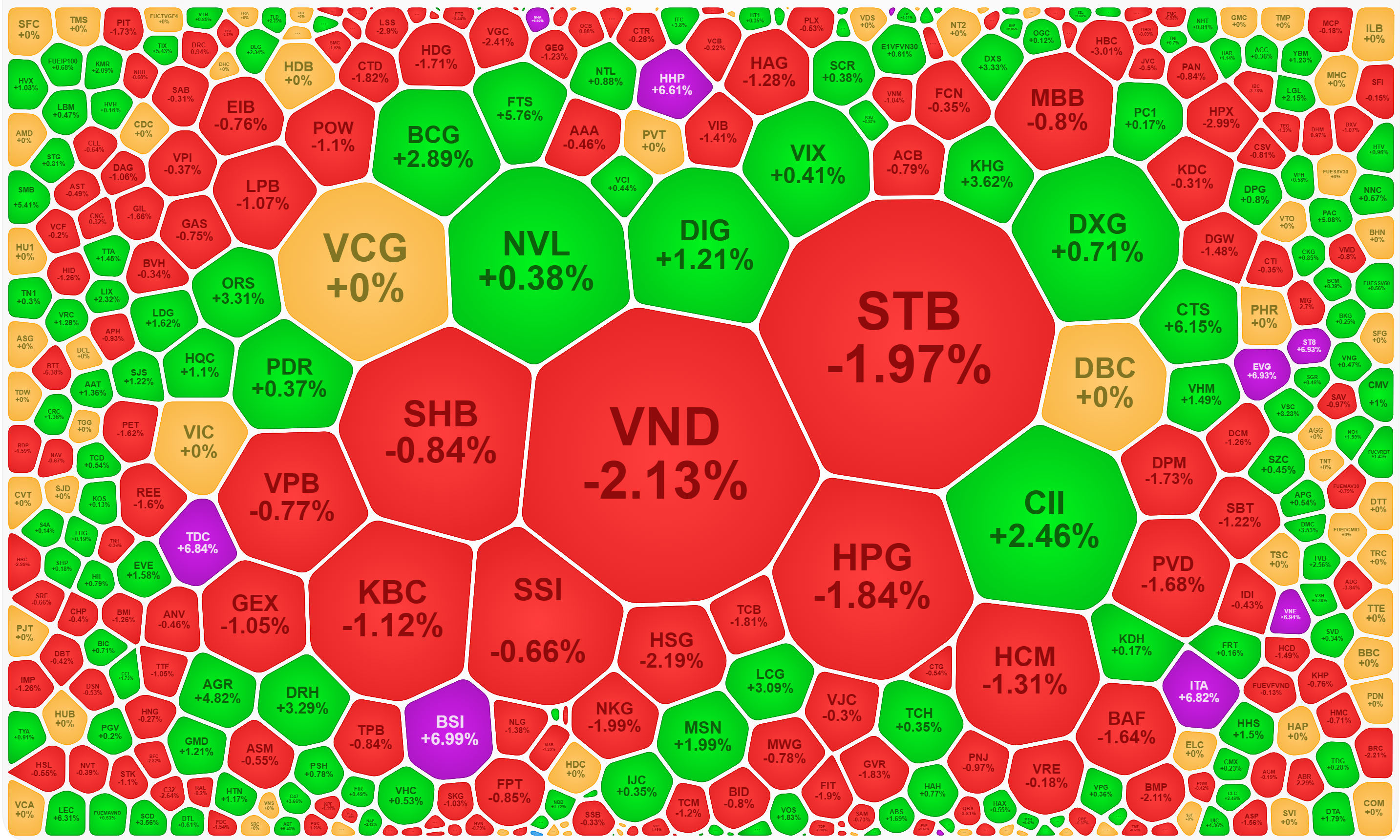 Xếp theo gi&aacute; trị khớp lệnh cho thấy nh&oacute;m thanh khoản cao nhất thị trường chủ yếu l&agrave; giảm gi&aacute;, phản &aacute;nh sức &eacute;p b&aacute;n ra mạnh.