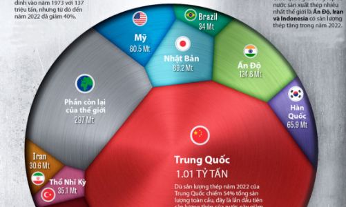 10 nước sản xuất thép lớn nhất thế giới, Trung Quốc thống trị về sản lượng